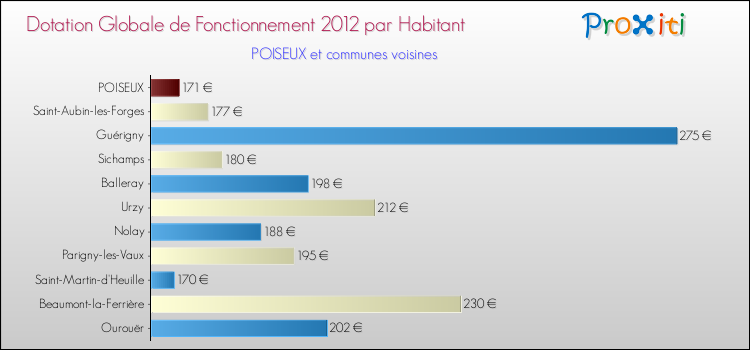 Montant des dotations globales de fonctionnement DGF par Habitant pour POISEUX et les communes proches Comparaison des des dotations globales de fonctionnement DGF par habitant pour POISEUX et les communes voisines