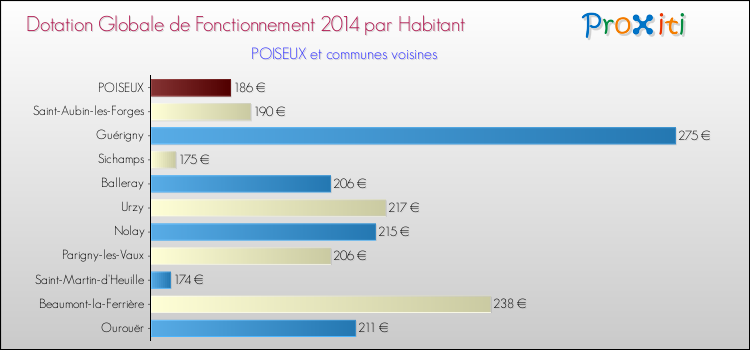 Montant des dotations globales de fonctionnement DGF par Habitant pour POISEUX et les communes proches en 2014. Comparaison des des dotations globales de fonctionnement DGF par habitant pour POISEUX et les communes voisines en 2014.