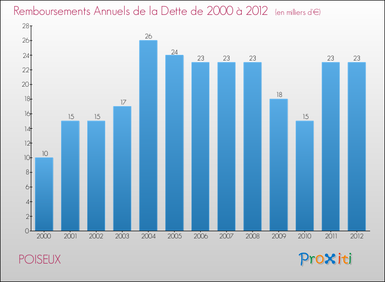 Evolution de l'annuité de la dette pour la commune de POISEUX de 2000 à 2012 Annuités de la dette pour POISEUX de 2000 à 2012