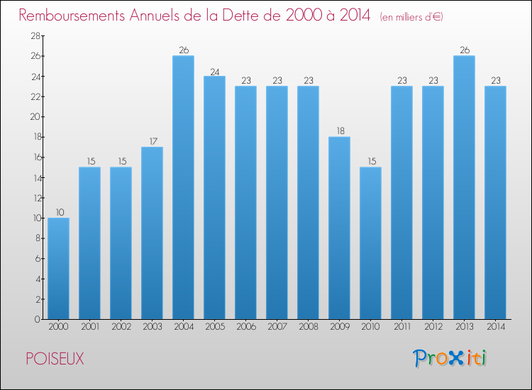 Evolution de l'annuité de la dette pour la commune de POISEUX de 2000 à 2014 Annuités de la dette pour POISEUX de 2000 à 2014