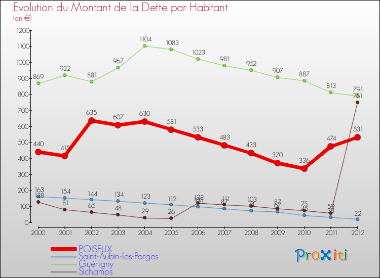 Evolution de la dette par habitant pour la commune de POISEUX et les communes proches de 2000 à 2012 Comparaison de la dette par habitant pour POISEUX et les communes voisines de 2000 à 2012
