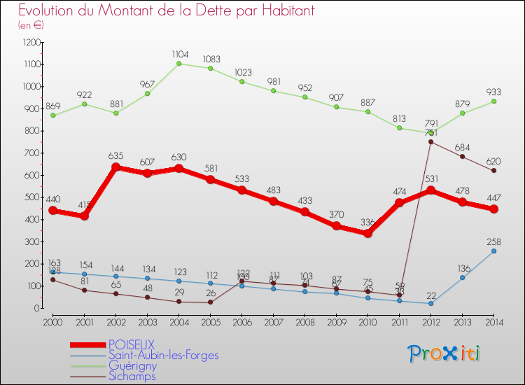 Evolution de la dette par habitant pour la commune de POISEUX et les communes proches de 2000 à 2014 Comparaison de la dette par habitant pour POISEUX et les communes voisines de 2000 à 2014