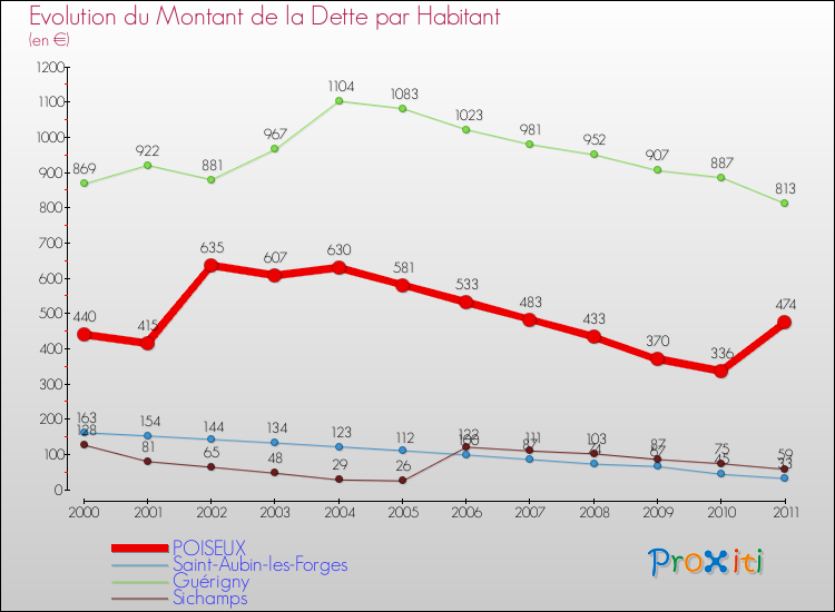 Evolution de la dette par habitant pour la commune de POISEUX et les communes proches Comparaison de la dette par habitant pour POISEUX et les communes voisines