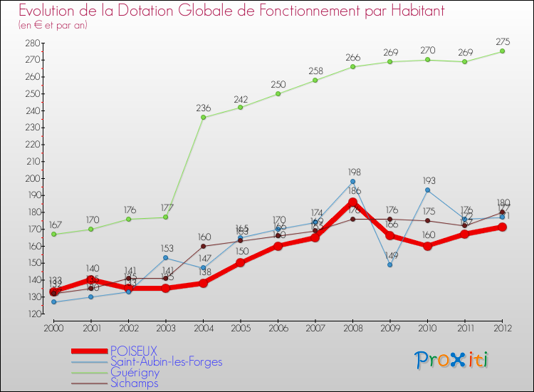 Evolution et montant de la dotation globale de fonctionnement par Habitant pour POISEUX et les communes proches Comparaison des dotations globales de fonctionnement par habitant pour POISEUX et les communes voisines