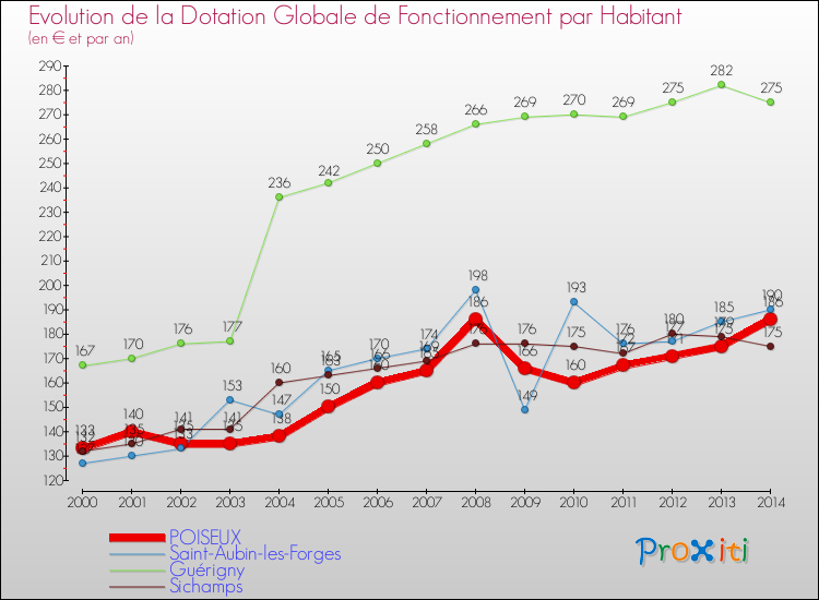 Evolution et montant de la dotation globale de fonctionnement par Habitant pour POISEUX et les communes proches de 2000 à 2014. Comparaison des dotations globales de fonctionnement par habitant pour POISEUX et les communes voisines de 2000 à 2014.
