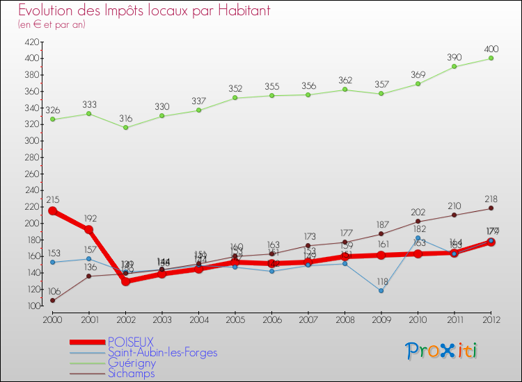 Evolution et montant des impôts locaux par Habitant pour POISEUX et les communes proches Comparaison des impôts locaux par habitant pour POISEUX et les communes voisines