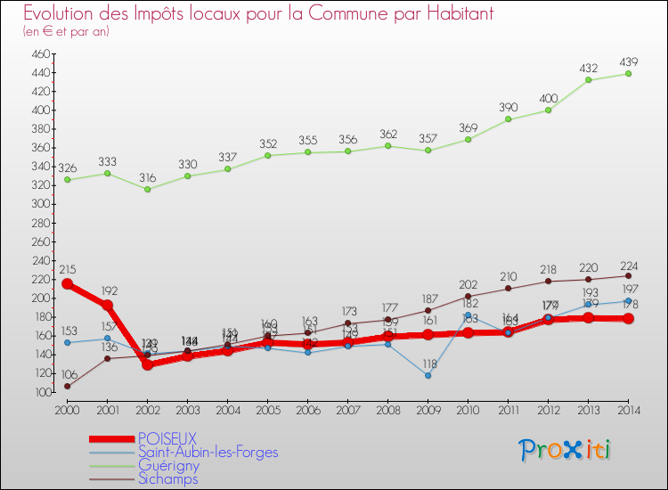 Evolution et montant des impôts locaux par Habitant pour POISEUX et les communes proches de 2000 à 2014 Comparaison des impôts locaux par habitant pour POISEUX et les communes voisines de 2000 à 2014