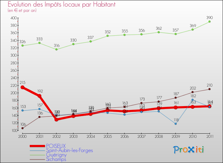 Evolution et montant des impôts locaux par Habitant pour POISEUX et les communes proches Comparaison des impôts locaux par habitant pour POISEUX et les communes voisines