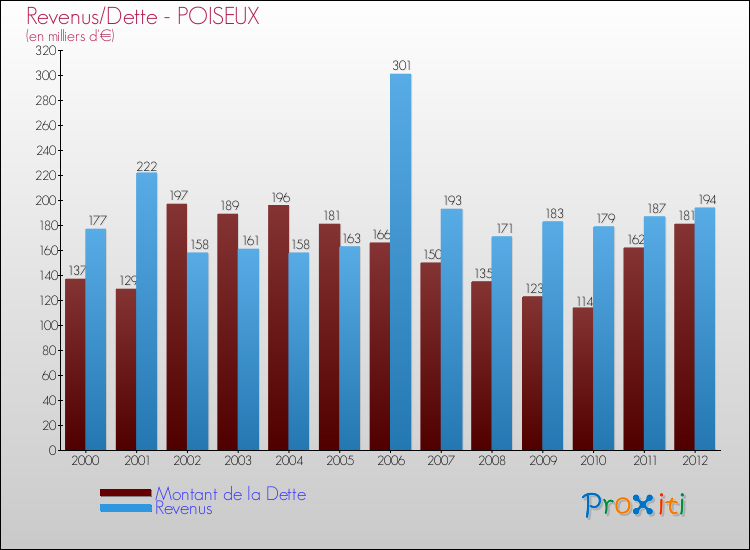Evolution comparée de la dette et des revenus pour la commune de POISEUX de 2000 à 2012 Comparaison de la dette et des revenus pour POISEUX de 2000 à 2012