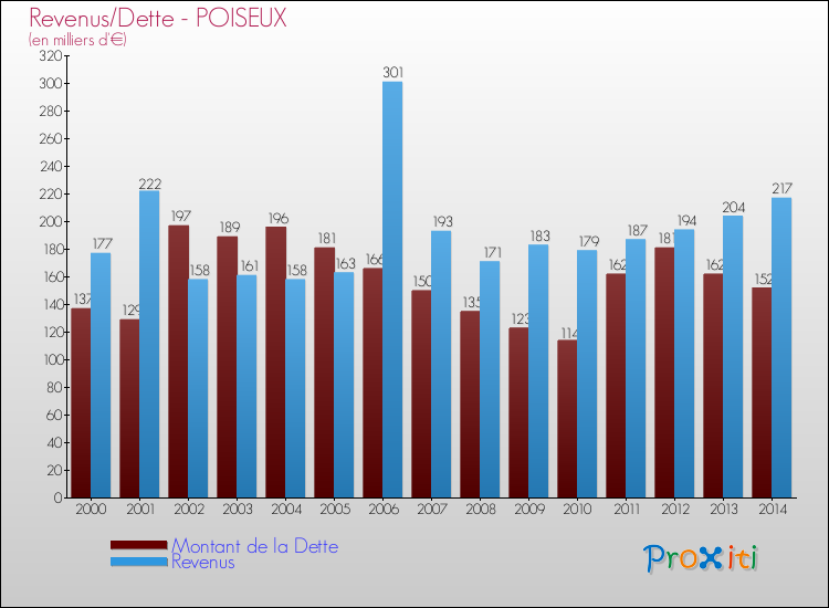 Evolution comparée de la dette et des revenus pour la commune de POISEUX de 2000 à 2014 Comparaison de la dette et des revenus pour POISEUX de 2000 à 2014