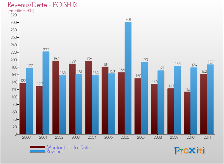 Evolution comparée de la dette et des revenus pour la commune de POISEUX de 2000 à 2011 Comparaison de la dette et des revenus pour POISEUX de 2000 à 2011
