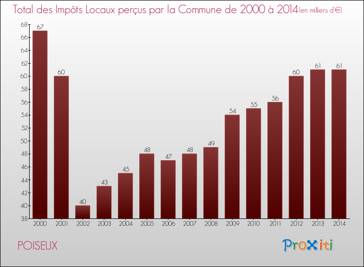 Evolution des Impôts Locaux pour la commune de POISEUX de 2000 à 2014 Evolution des Impôts Locaux pour POISEUX de 2000 à 2014