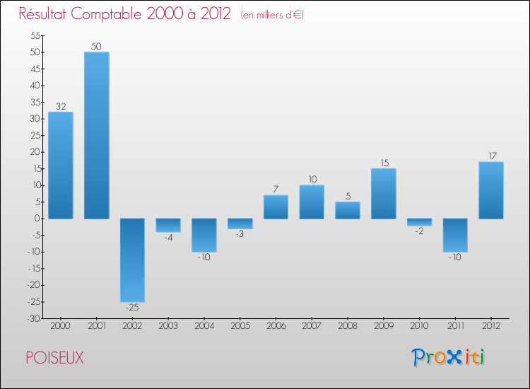 Evolution du résultat comptable pour la commune de POISEUX de 2000 à 2012 Evolution du résultat comptable pour POISEUX de 2000 à 2012