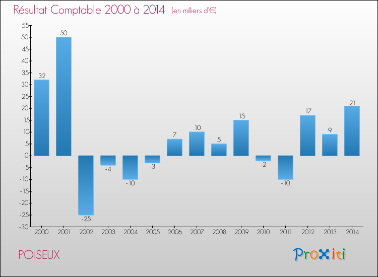 Evolution du résultat comptable pour la commune de POISEUX de 2000 à 2014 Evolution du résultat comptable pour POISEUX de 2000 à 2014