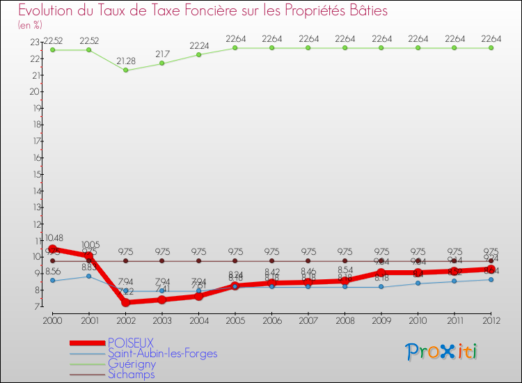 Evolution du taux de la taxe foncière sur le bati pour POISEUX et les communes proches de 2000 à 2012 Comparaison des taux de taxe foncière sur le bati pour POISEUX et les communes voisines de 2000 à 2012