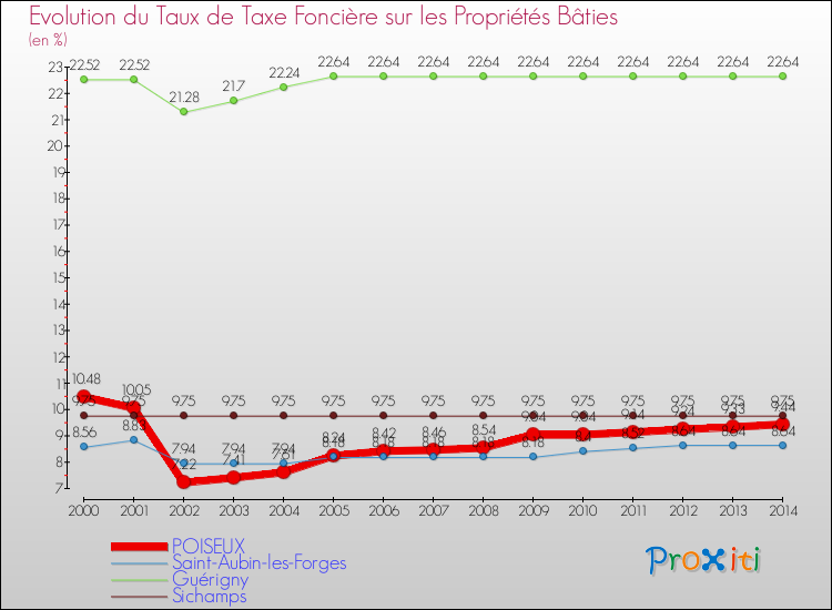 Evolution du taux de la taxe foncière sur le bati pour POISEUX et les communes proches de 2000 à 2014 Comparaison des taux de taxe foncière sur le bati pour POISEUX et les communes voisines de 2000 à 2014