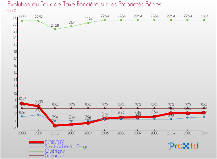 Evolution du taux de la taxe foncière sur le bati pour POISEUX et les communes proches Comparaison des taux de taxe foncière sur le bati pour POISEUX et les communes voisines