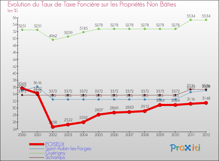 Evolution du taux de la taxe foncière sur les immeubles et terrains non batis pour POISEUX et les communes proches de 2000 à 2012 Comparaison des taux de la taxe foncière sur les immeubles et terrains non batis pour POISEUX et les communes voisines de 2000 à 2012