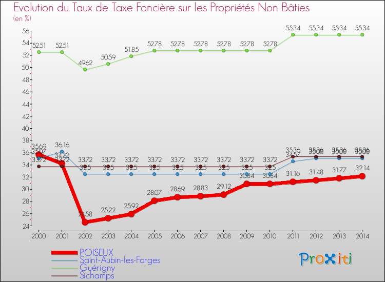 Evolution du taux de la taxe foncière sur les immeubles et terrains non batis pour POISEUX et les communes proches de 2000 à 2014 Comparaison des taux de la taxe foncière sur les immeubles et terrains non batis pour POISEUX et les communes voisines de 2000 à 2014