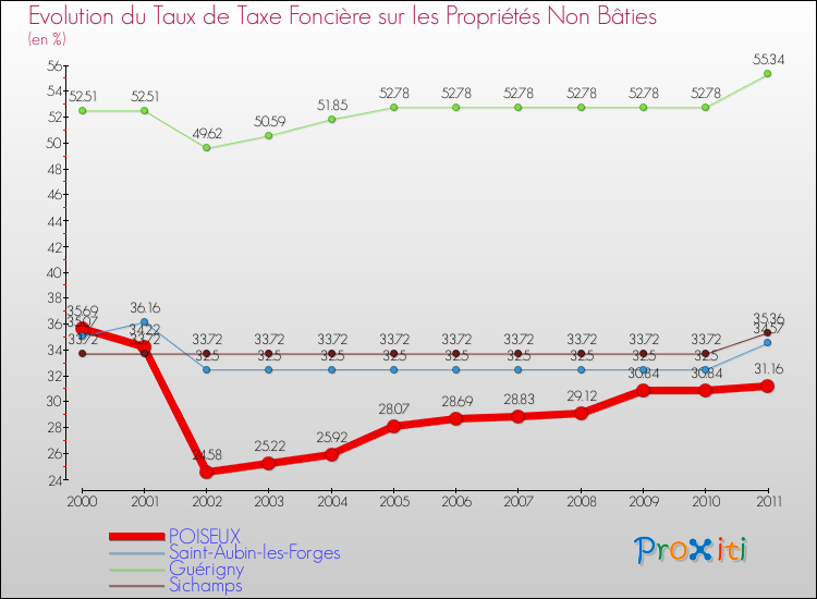 Evolution du taux de la taxe foncière sur les immeubles et terrains non batis pour POISEUX et les communes proches Comparaison des taux de la taxe foncière sur les immeubles et terrains non batis pour POISEUX et les communes voisines
