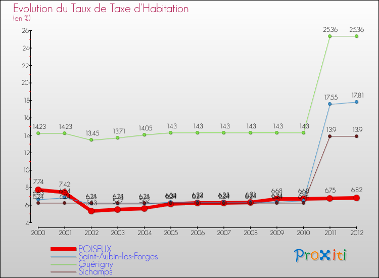 Evolution du taux de la taxe d'habitation pour POISEUX et les communes proches Comparaison des taux de la taxe d'habitation pour POISEUX et les communes voisines