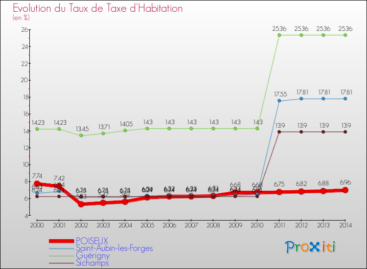 Evolution du taux de la taxe d'habitation pour POISEUX et les communes proches de 2000 à 2014 Comparaison des taux de la taxe d'habitation pour POISEUX et les communes voisines de 2000 à 2014