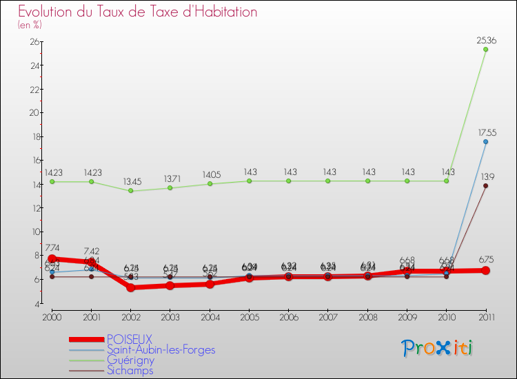 Evolution du taux de la taxe d'habitation pour POISEUX et les communes proches Comparaison des taux de la taxe d'habitation pour POISEUX et les communes voisines