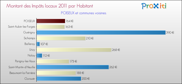 Montant des impôts locaux par Habitant pour POISEUX et les communes proches Comparaison des impôts locaux par habitant pour POISEUX et les communes voisines