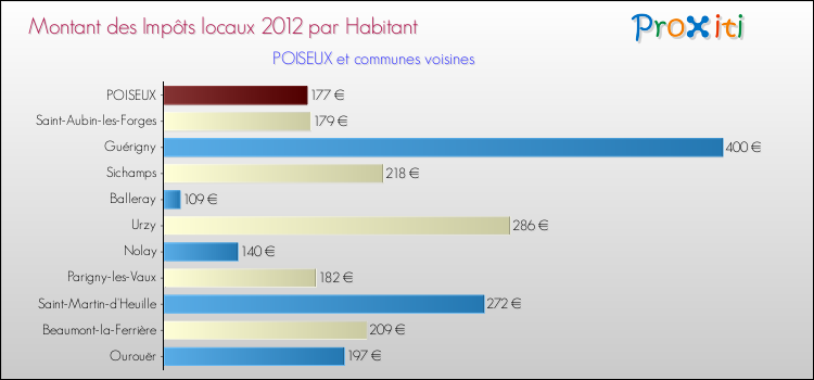 Montant des impôts locaux par Habitant pour POISEUX et les communes proches Comparaison des impôts locaux par habitant pour POISEUX et les communes voisines