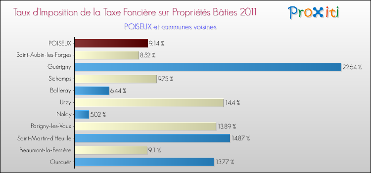 Taux d'imposition de la taxe foncière sur le bati 2011 pour POISEUX et les communes proches Comparaison des taux d'imposition de la taxe foncière sur le bati 2011 pour POISEUX et les communes voisines