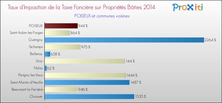 Taux d'imposition de la taxe foncière sur le bati 2014 pour POISEUX et les communes proches Comparaison des taux d'imposition de la taxe foncière sur le bati 2014 pour POISEUX et les communes voisines
