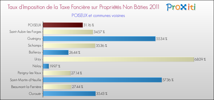 Taux d'imposition de la taxe foncière sur les immeubles et terrains non batis 2011 pour POISEUX et les communes proches Comparaison des taux d'imposition de la taxe foncière sur les immeubles et terrains non batis 2011 pour POISEUX et les communes voisines
