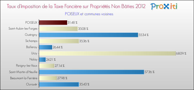 Taux d'imposition de la taxe foncière sur les immeubles et terrains non batis 2012 pour POISEUX et les communes proches Comparaison des taux d'imposition de la taxe foncière sur les immeubles et terrains non batis 2012 pour POISEUX et les communes voisines
