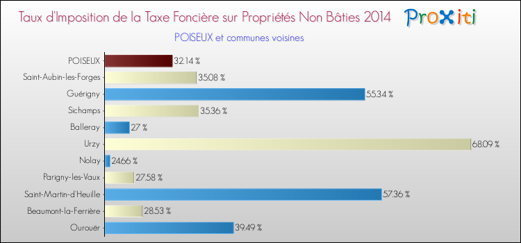 Taux d'imposition de la taxe foncière sur les immeubles et terrains non batis 2014 pour POISEUX et les communes proches Comparaison des taux d'imposition de la taxe foncière sur les immeubles et terrains non batis 2014 pour POISEUX et les communes voisines