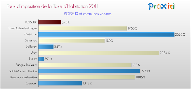 Taux d'imposition de la taxe d'habitation 2011 pour POISEUX et les communes proches Comparaison des taux d'imposition de la taxe d'habitation 2011 pour POISEUX et les communes voisines