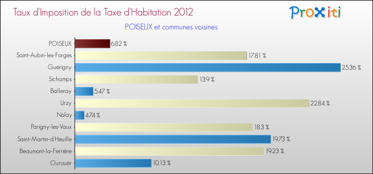 Taux d'imposition de la taxe d'habitation 2012 pour POISEUX et les communes proches Comparaison des taux d'imposition de la taxe d'habitation 2012 pour POISEUX et les communes voisines
