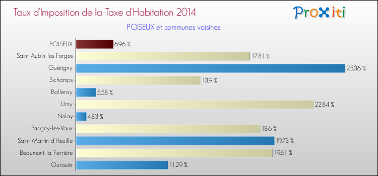 Taux d'imposition de la taxe d'habitation 2014 pour POISEUX et les communes proches Comparaison des taux d'imposition de la taxe d'habitation 2014 pour POISEUX et les communes voisines