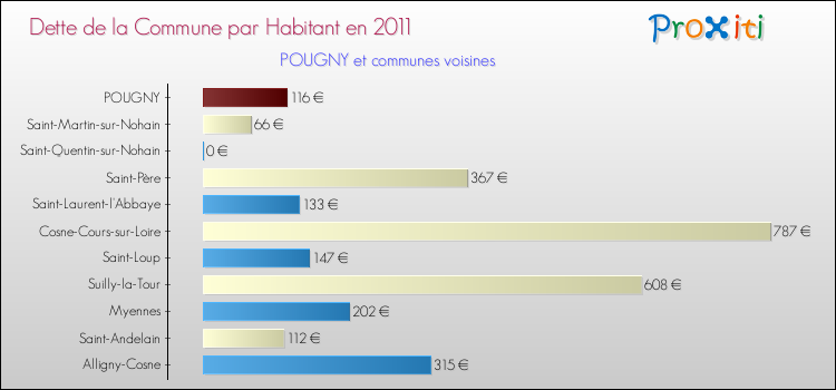 Dette par habitant de la commune en 2011 pour POUGNY et les communes proches Comparaison de la dette par habitant de la commune en 2011 pour POUGNY et les communes voisines