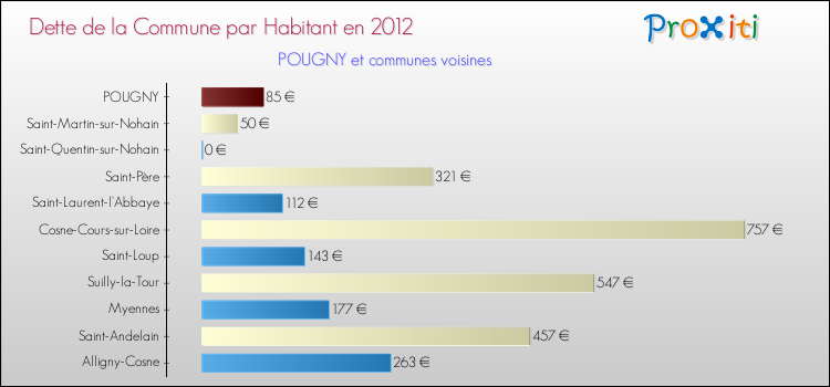 Dette par habitant de la commune en 2012 pour POUGNY et les communes proches Comparaison de la dette par habitant de la commune en 2012 pour POUGNY et les communes voisines