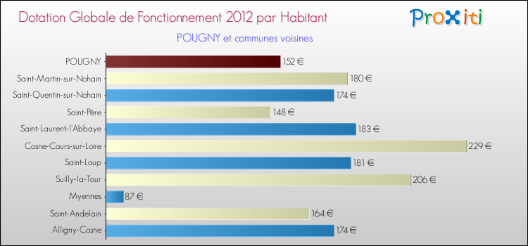 Montant des dotations globales de fonctionnement DGF par Habitant pour POUGNY et les communes proches Comparaison des des dotations globales de fonctionnement DGF par habitant pour POUGNY et les communes voisines