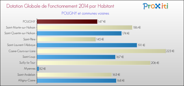 Montant des dotations globales de fonctionnement DGF par Habitant pour POUGNY et les communes proches en 2014. Comparaison des des dotations globales de fonctionnement DGF par habitant pour POUGNY et les communes voisines en 2014.