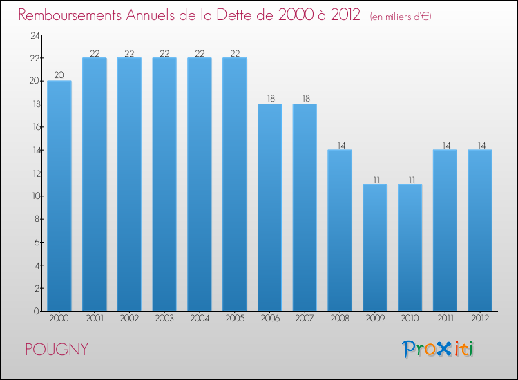 Evolution de l'annuité de la dette pour la commune de POUGNY de 2000 à 2012 Annuités de la dette pour POUGNY de 2000 à 2012