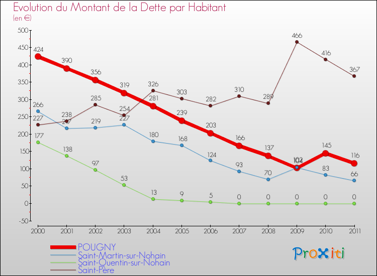 Evolution de la dette par habitant pour la commune de POUGNY et les communes proches Comparaison de la dette par habitant pour POUGNY et les communes voisines