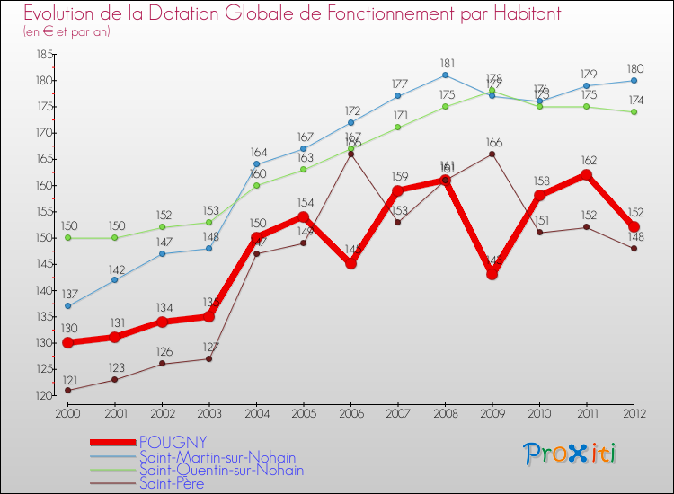 Evolution et montant de la dotation globale de fonctionnement par Habitant pour POUGNY et les communes proches Comparaison des dotations globales de fonctionnement par habitant pour POUGNY et les communes voisines