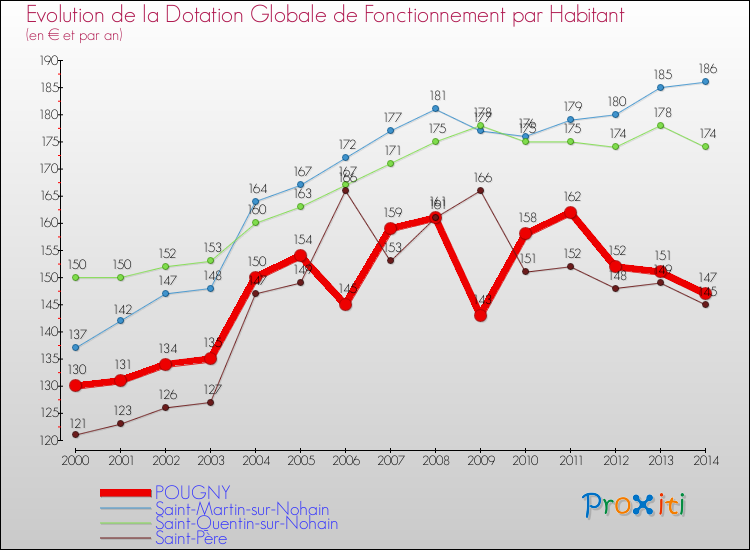 Evolution et montant de la dotation globale de fonctionnement par Habitant pour POUGNY et les communes proches de 2000 à 2014. Comparaison des dotations globales de fonctionnement par habitant pour POUGNY et les communes voisines de 2000 à 2014.