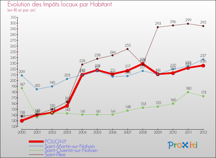 Evolution et montant des impôts locaux par Habitant pour POUGNY et les communes proches Comparaison des impôts locaux par habitant pour POUGNY et les communes voisines