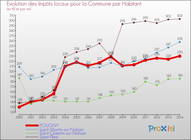Evolution et montant des impôts locaux par Habitant pour POUGNY et les communes proches de 2000 à 2014 Comparaison des impôts locaux par habitant pour POUGNY et les communes voisines de 2000 à 2014