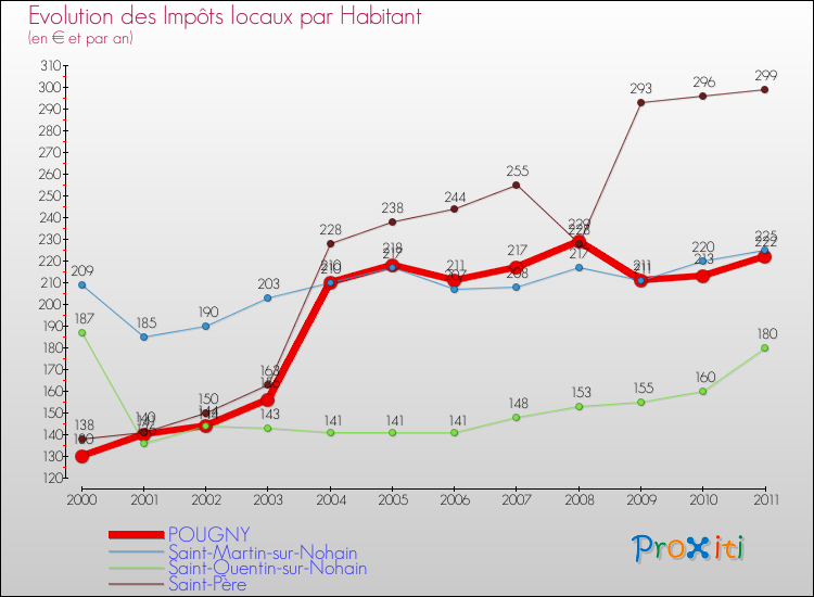 Evolution et montant des impôts locaux par Habitant pour POUGNY et les communes proches Comparaison des impôts locaux par habitant pour POUGNY et les communes voisines