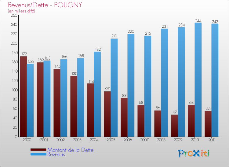 Evolution comparée de la dette et des revenus pour la commune de POUGNY de 2000 à 2011 Comparaison de la dette et des revenus pour POUGNY de 2000 à 2011