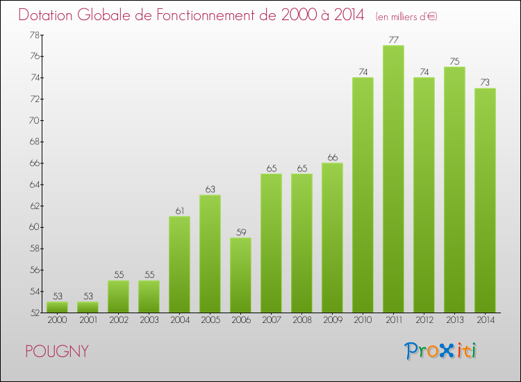 Evolution du montant de la Dotation Globale de Fonctionnement pour la commune de POUGNY de 2000 à 2014 Evolution du montant de la Dotation Globale de Fonctionnement pour POUGNY de 2000 à 2014